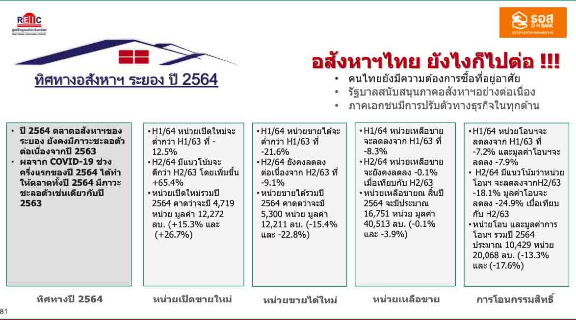 ภาพรวมตลาดที่อยู่อาศัยจังหวัดระยองปี 2563